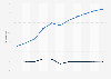 Digital music user penetration rate in the United Kingdom (UK) from 2017 to 2027, by format