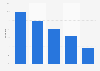 Distribution of digital music users in the United Kingdom (UK) in 2021, by age group