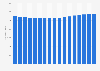 Total number of private primary schools in France from 2005 to 2022