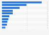 Digital video game revenue in selected European countries in 2023 (in billion U.S. dollars)