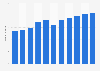 Number of digital video game users in the United Kingdom from 2017 to 2027 (in millions)