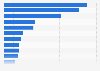 Digital publishing revenue in selected European countries in 2023 (in million U.S. dollars)