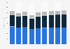 Forecast of ePublishing revenue by segment in the United Kingdom from 2019 to 2027 (in million U.S. dollar)