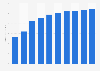 Revenue of the social media advertising market in the United Kingdom from 2019 to 2028 (in billion U.S. dollars)