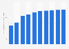 Ad spending per internet user of the social media advertising market in the United Kingdom from 2019 to 2028 (in U.S. dollars)