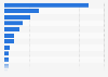 Social media advertising spending in selected countries in Europe in 2024 (in million U.S. dollars)