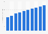 Ad spending per internet user of the banner advertising market in the United Kingdom from 2019 to 2028 (in U.S. dollars)