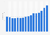 Average price of smartphones sold on the consumer market in Germany from 2008 to 2023 (in euros)