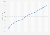 Number of practicing midwives employed in Poland from 2012 to 2023