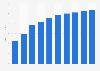 Ad spending of the video advertising market in the United Kingdom from 2019 to 2028 (in billion U.S. dollars)