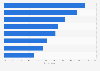 Most popular business travel purposes among enterprises in China in 2022