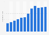 Number of internet users in Egypt from 2013 to 2024 (in millions)