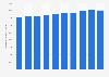 Consumption of vodka in the United States from 2013 to 2022 (in 1,000 9 liter cases)