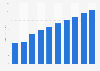 Ad spending of the search advertising market in the United Kingdom from 2019 to 2028 (in billion U.S. dollars)