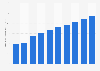 Ad spending per internet user of the search advertising market in the United Kingdom from 2019 to 2028 (in U.S. dollars)