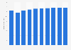 Ad spending of the digital classifieds market in the United Kingdom from 2019 to 2028 (in billion U.S. dollars)