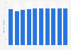 Ad spending per internet user of the digital classifieds market in the United Kingdom from 2019 to 2028 (in U.S. dollars)