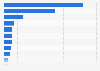 Worldwide leading countries in wine export in 2023, based on value (in billion euros)