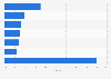 Volume sales share of the leading tequila brands in the United States in 2022