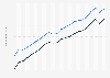 Number of wage, salary, and commission workers in Canada from 2000 to 2021, by gender (in millions)