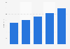 Revenue of the telehealth market in the United Kingdom (UK) from 2014 to 2018* (in million GBP)