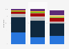 Frequency of smartphone or tablet app banking by personal current accounts holders in the United Kingdom (UK) in 2015, by age group