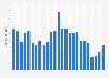 Number of Grammy Awards viewers from 2000 to 2024 (in millions)