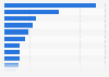 Distribution of advertising budgets at small and medium-sized businesses (SMBs) in the United States as of October 2022, by medium