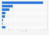 Leading marketing goals according to small businesses (SMBs) in the United States as of November 2022