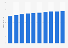 Number of smartphone users in Australia in 2017 with an estimate until 2026 (in millions)