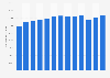 Average number of gaming machines across all gambling sectors in Great Britain from April 2010 to March 2023