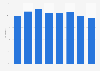 Share of people in the United States who drink distilled spirits in 2022, by age group