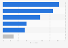 Preferred channels to book tourism services in Spain as of July 2022