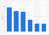 Reasons for listening to online radio in Spain in 2014