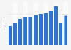 Number of tourists at hotels in Peru from 2010 to 2021 (in millions)