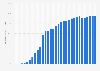 UK internet penetration: percentage of population using the internet in the United Kingdom from 1991 to 2022