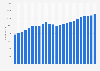 Number of practicing physiotherapists employed in the United Kingdom (UK) from 2000 to 2023