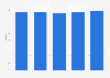 Annual occupancy rate of hotels in the United Kingdom (UK) from 2015 to 2019*