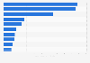 Leading contemporary artists from the United Kingdom (UK) between July 2022 and June 2023, by auction revenue (in million U.S. dollars)