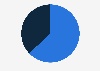 Expected share of holiday budget spent online and in-store in the United States in 2023