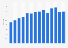 Tier 1 capital ratio of Lloyds Banking Group from 2010 to 2023