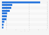 Cumulative hydropower capacity worldwide in 2023, by major country (in gigawatts)