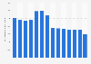 Annual volume of crude steel produced in the United Kingdom (UK) from 2009 to 2022 (in 1,000 metric tons)