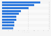 Ranking de las giras nacionales de artistas españoles con mayor número de asistentes en España en 2023