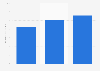 Value of the ice cream market in Canada from 2009 to 2019 (in billion U.S. dollars)