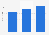 Volume of the ice cream market in Canada from 2009 to 2019 (in million kilograms)