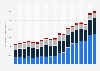 Total film and television production volume in Canada from 2004/05 to 2022/23 season, by segment (in million Canadian dollars)