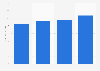 Retail sales of artisanal ice cream in Canada from 2014 to 2021 (in million U.S. dollars)