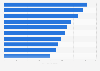 Ranking de empresas que más invirtieron en publicidad en España en 2023 (en millones de euros)