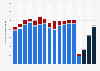 Box office revenue in Canada from 2007 to 2023, by origin of production (in million Canadian dollars)